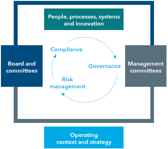 Our integrated governance model