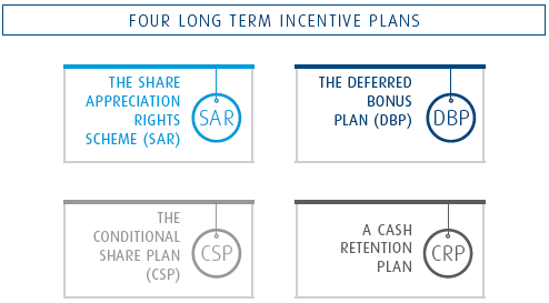 Incentive plans